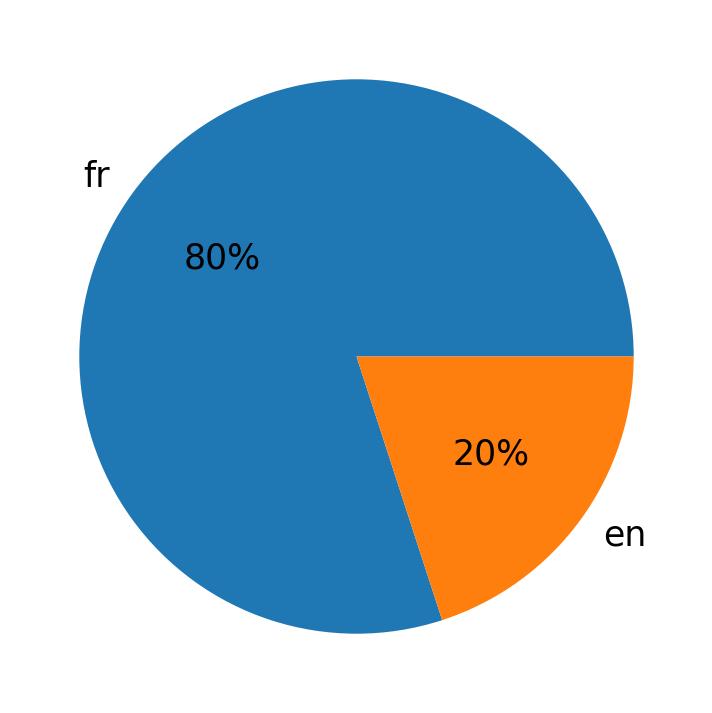 Idiomas utilizados en los tweets