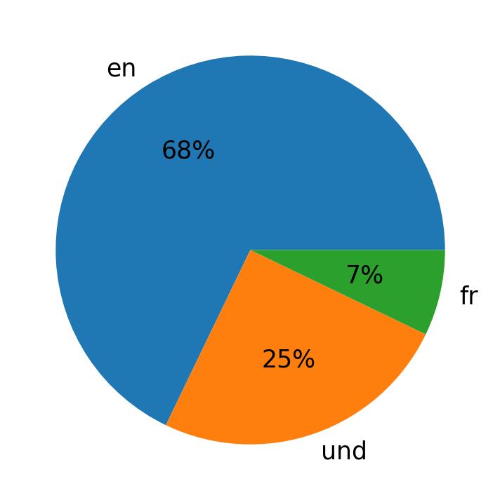 اللغات المستخدمة في التغريدات