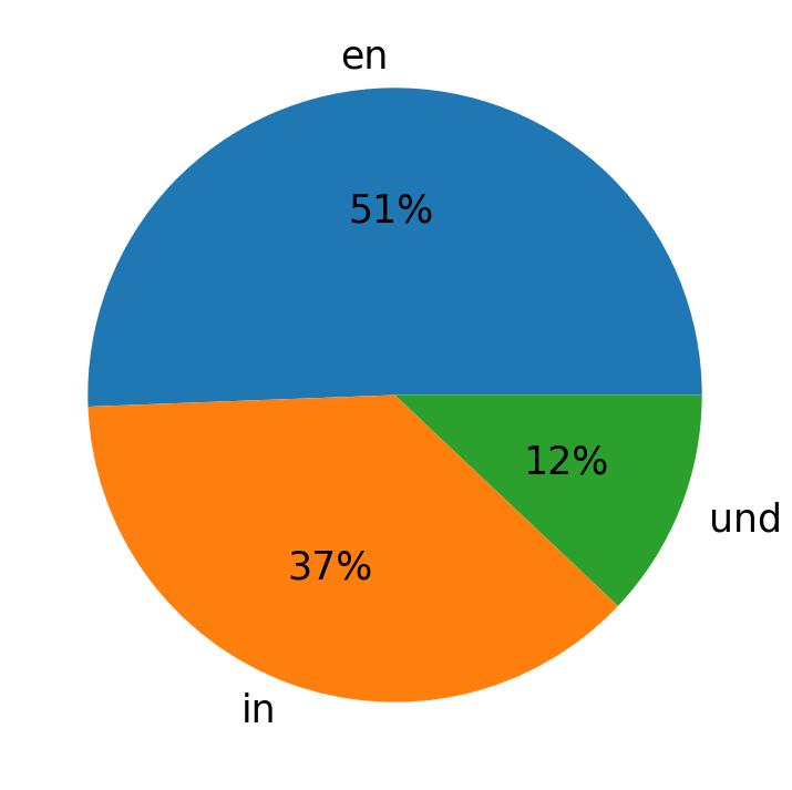 Idiomas utilizados nos tweets