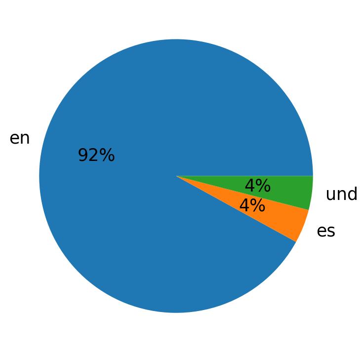 Idiomas utilizados nos tweets