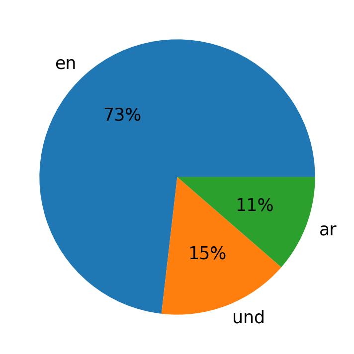 Tweetlerde kullanilan diller