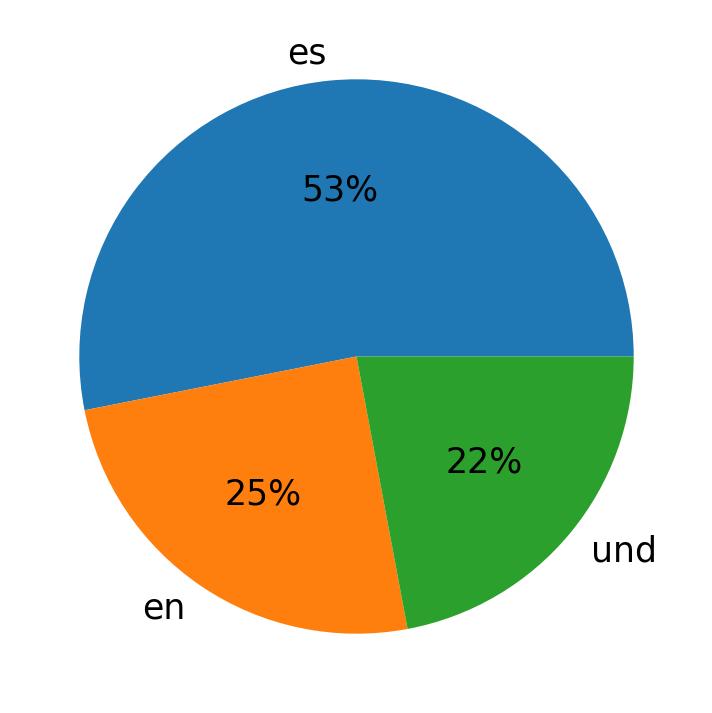 Idiomas utilizados nos tweets