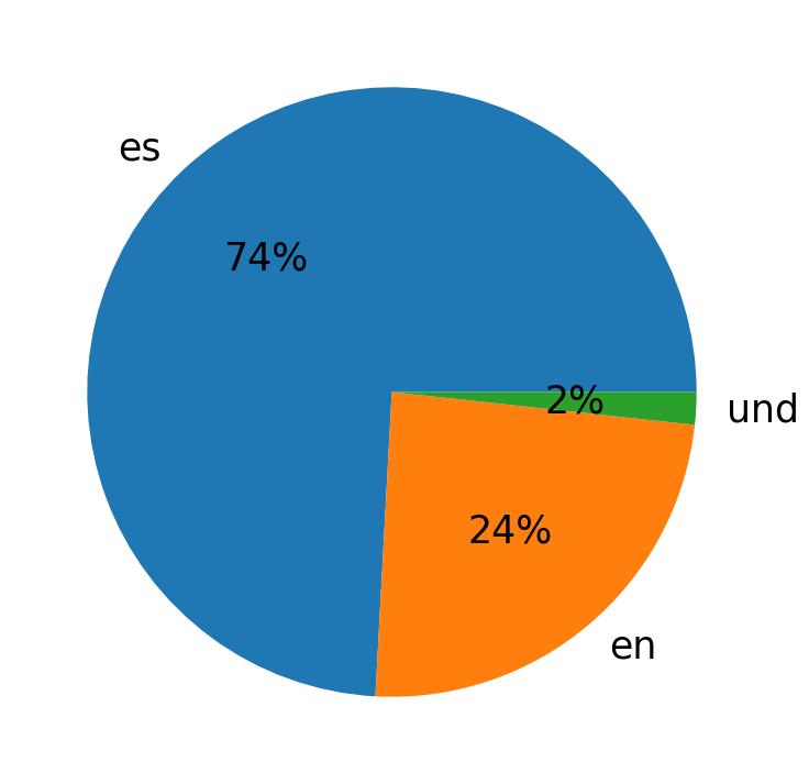 Tweetlerde kullanilan diller