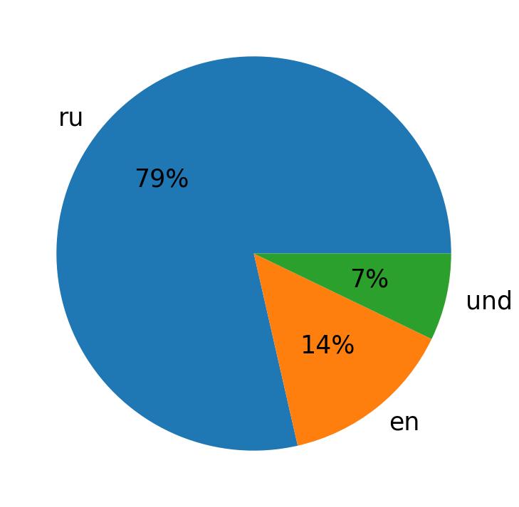 Languages used in tweets