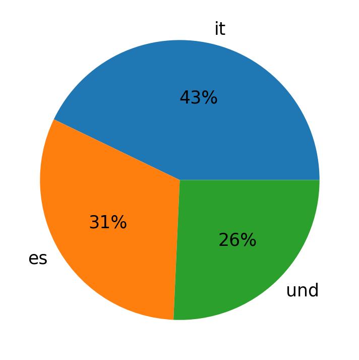 Tweetlerde kullanilan diller