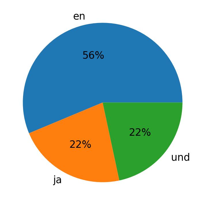 Tweetlerde kullanilan diller