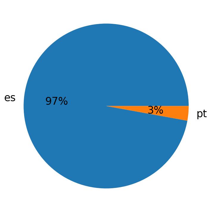 Languages used in tweets