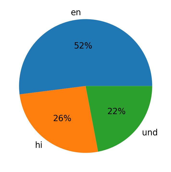 Tweetlerde kullanilan diller