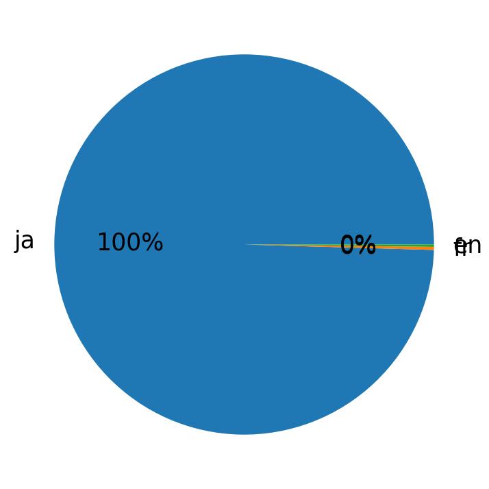 ツイートで使用されている言語