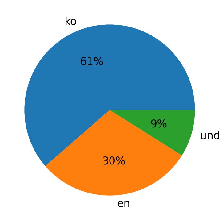 Tweetlerde kullanilan diller