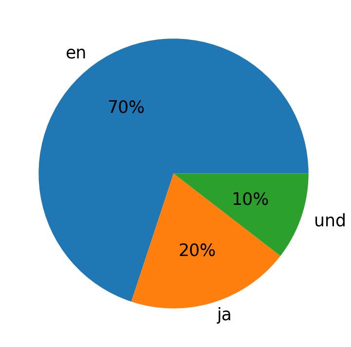 Tweetlerde kullanilan diller