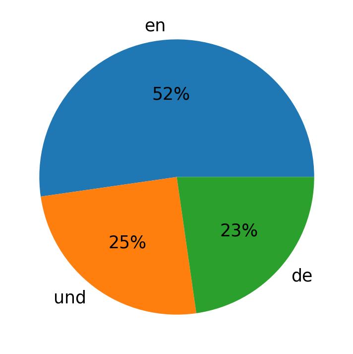 Idiomas utilizados nos tweets