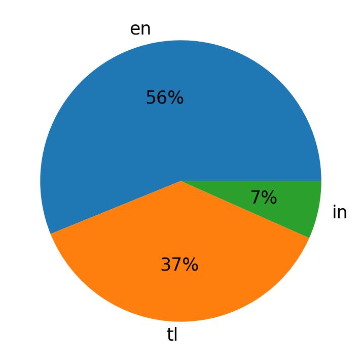 In Tweets verwendete Sprachen