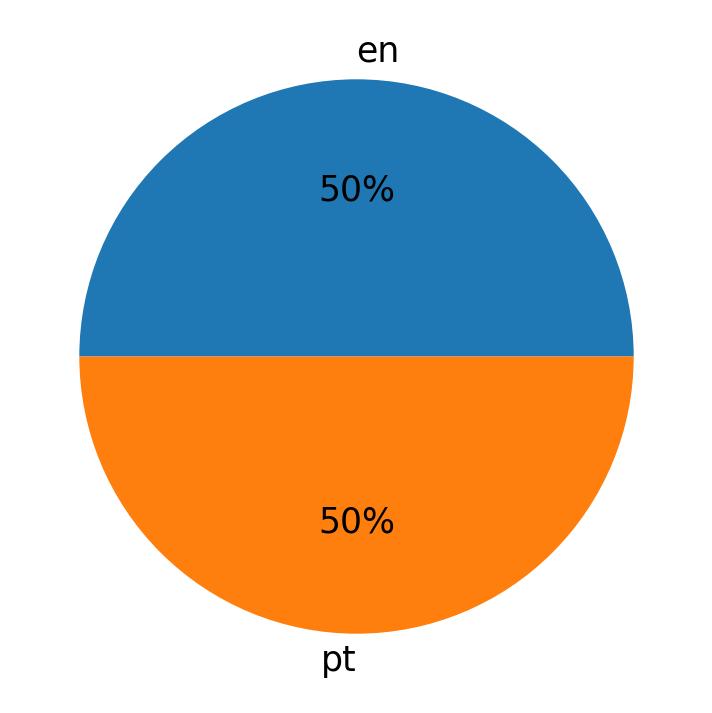 Languages used in tweets