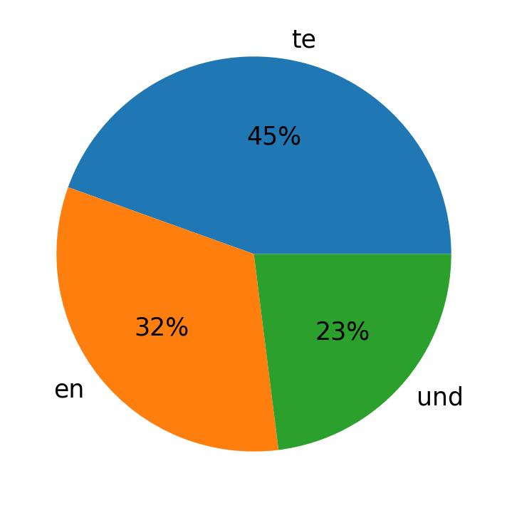 Languages used in tweets