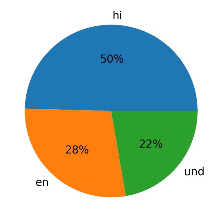 Idiomas utilizados nos tweets