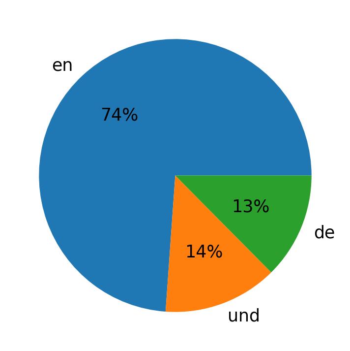 Languages used in tweets