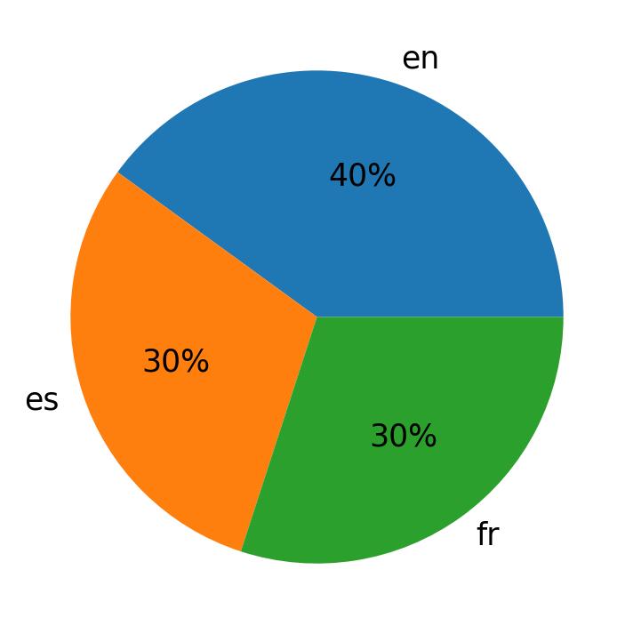 Languages used in tweets