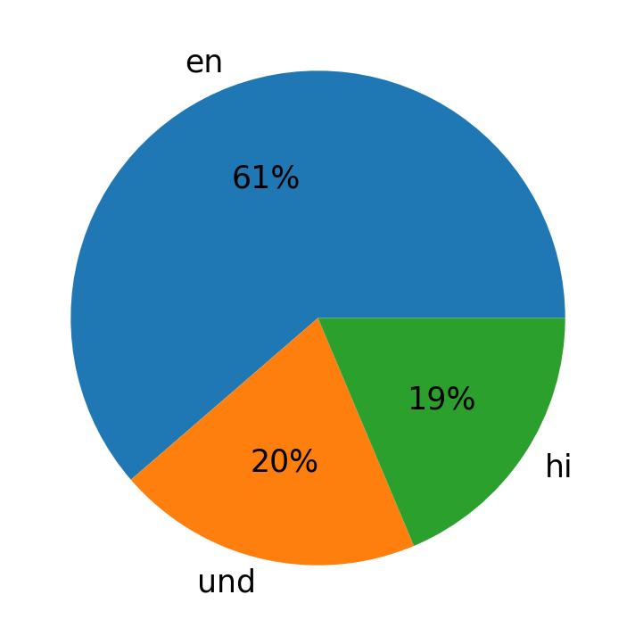 In Tweets verwendete Sprachen