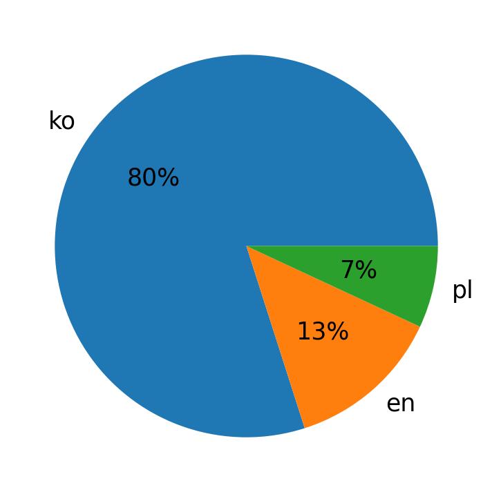 In Tweets verwendete Sprachen