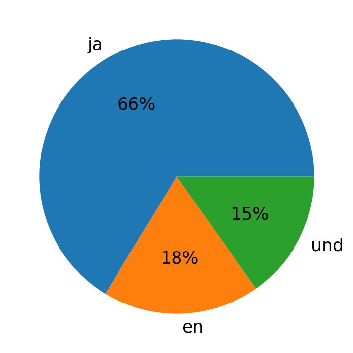 Languages used in tweets