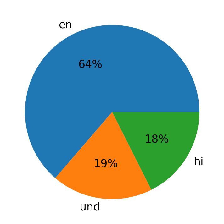 Languages used in tweets