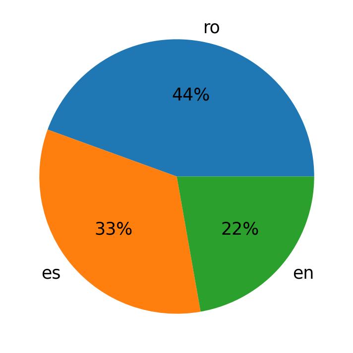 Idiomas utilizados nos tweets