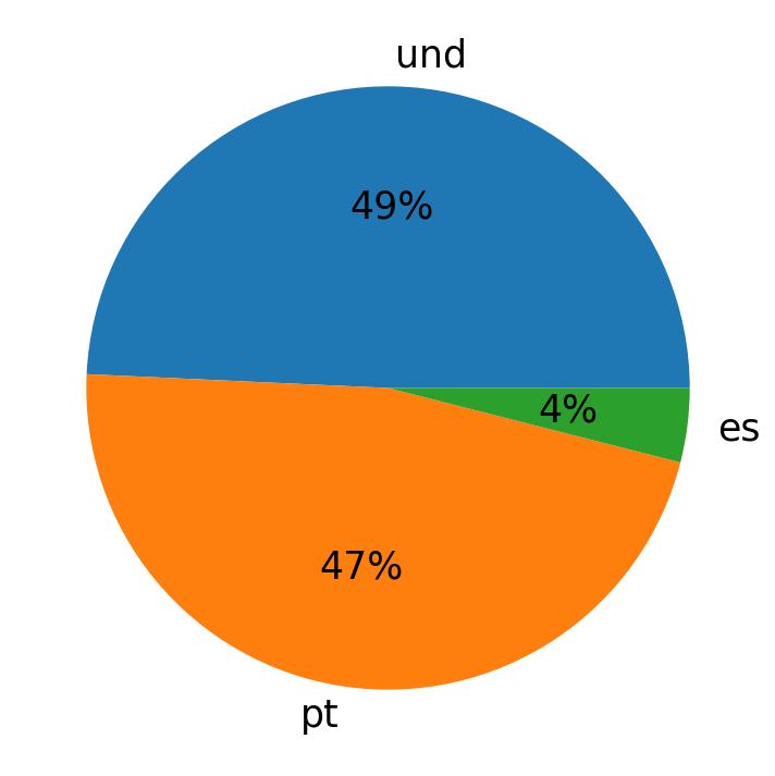 Languages used in tweets
