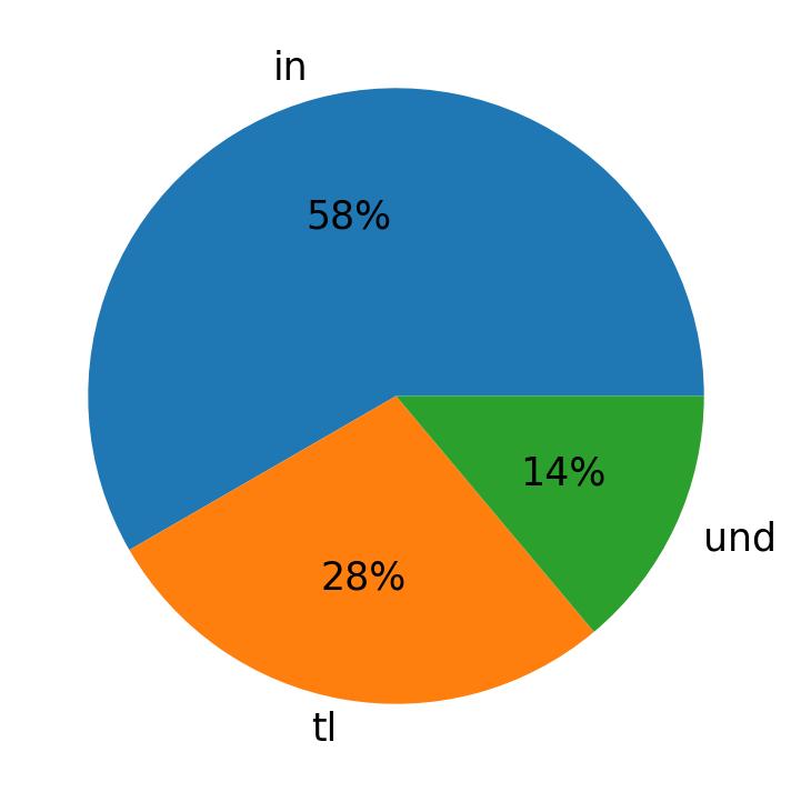 Idiomas utilizados nos tweets