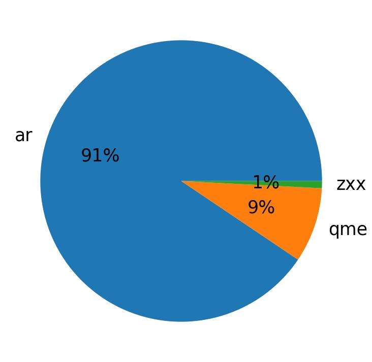 Languages distribution