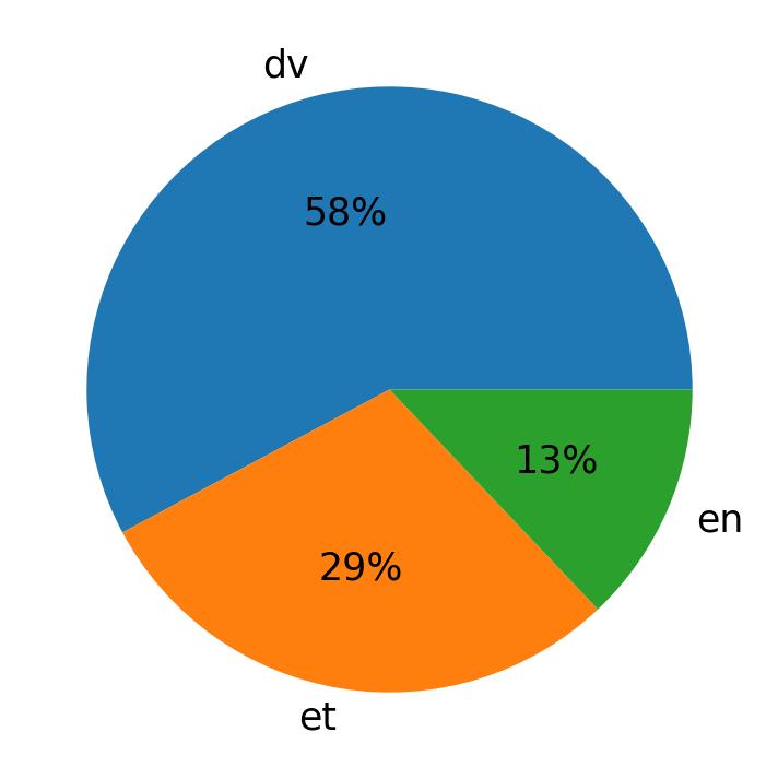 In Tweets verwendete Sprachen