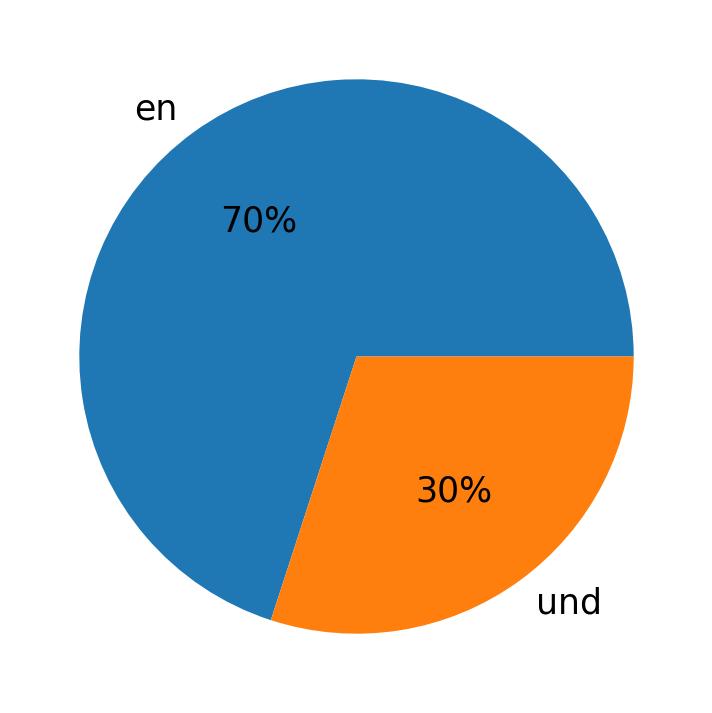 Languages used in tweets