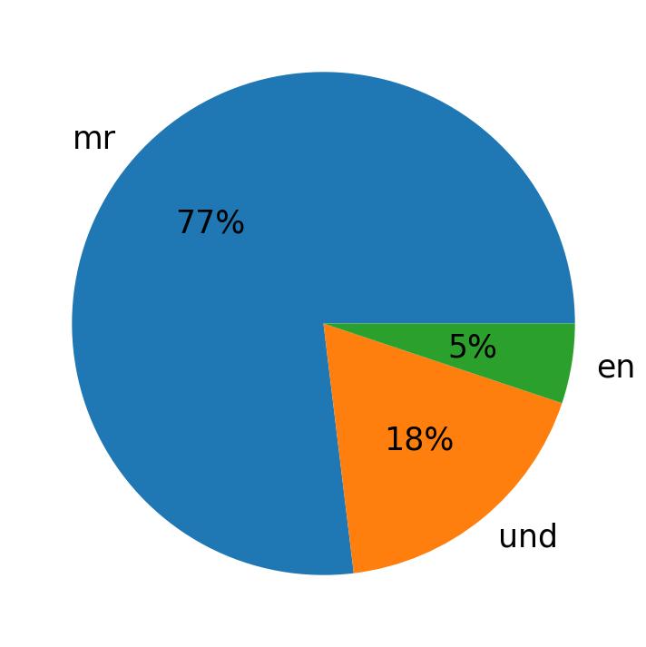 Tweetlerde kullanilan diller