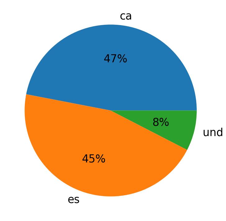 Idiomas utilizados nos tweets