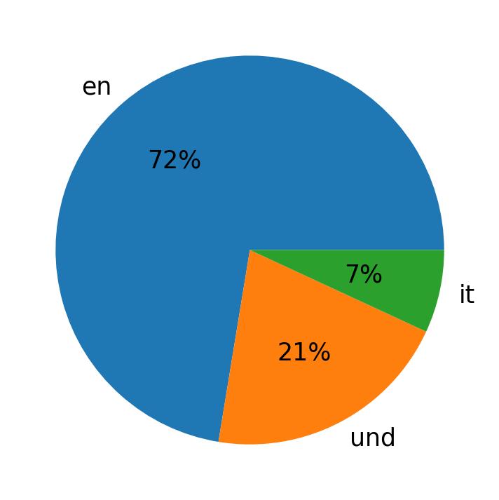Languages used in tweets