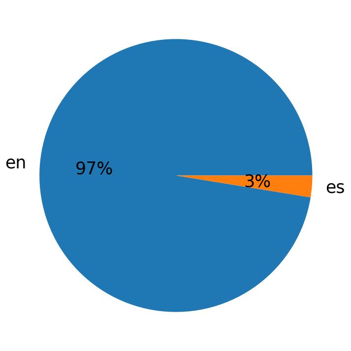 Languages used in tweets
