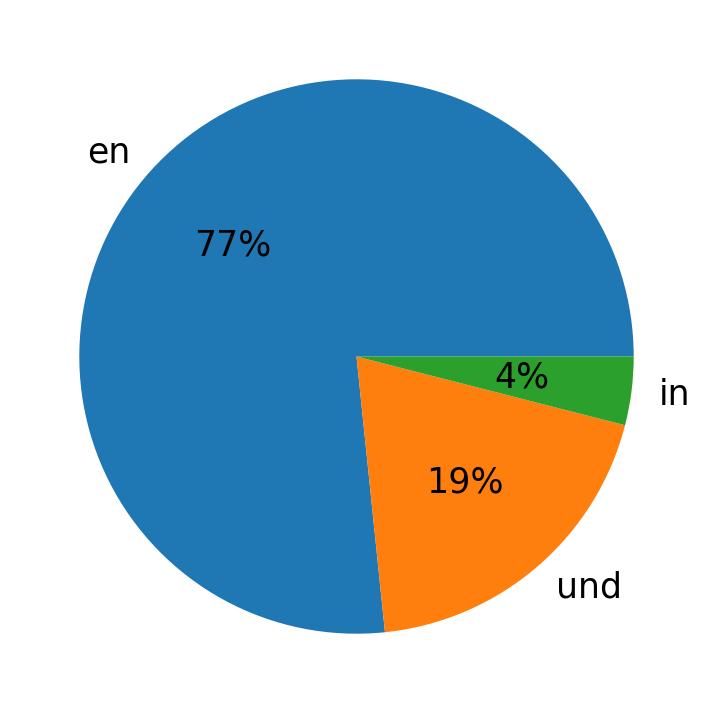 Languages used in tweets