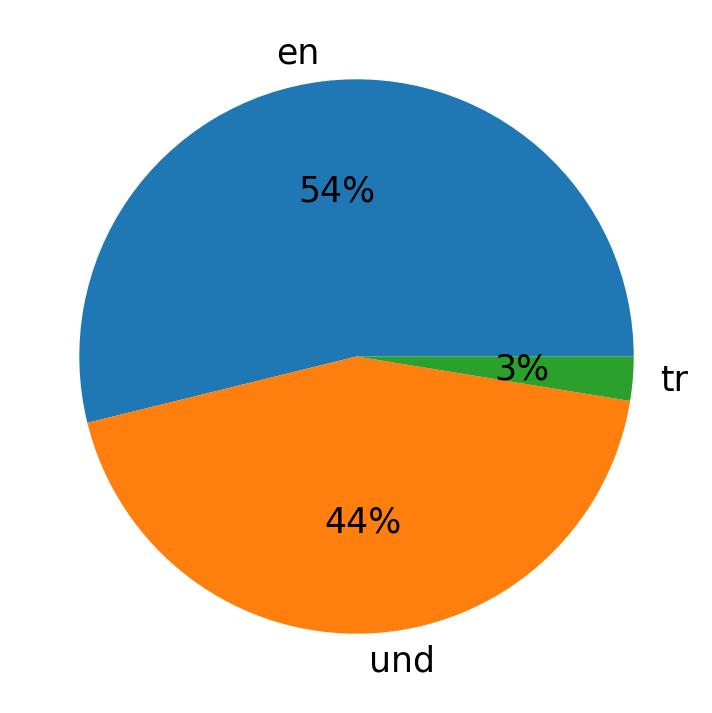 Tweetlerde kullanilan diller