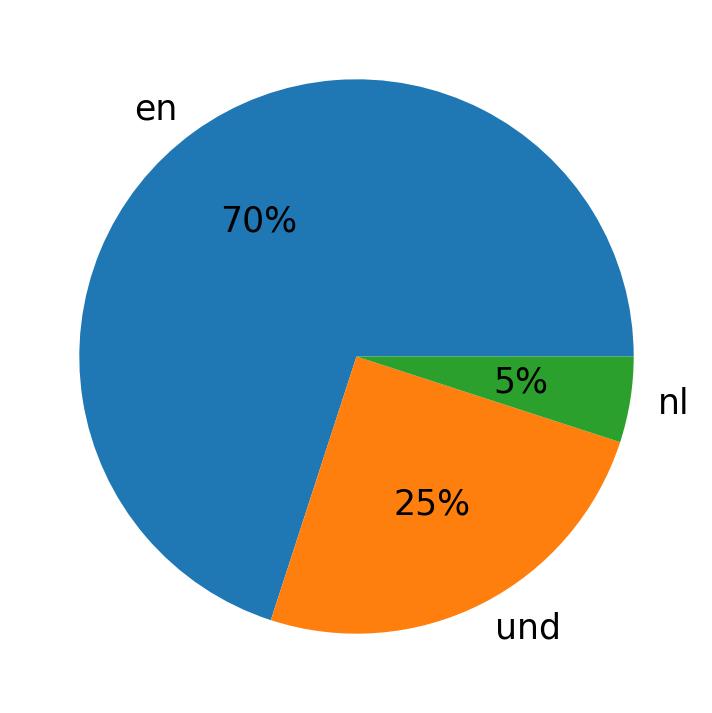 اللغات المستخدمة في التغريدات