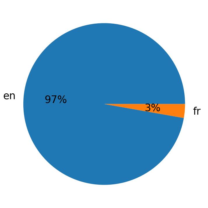 Languages used in tweets