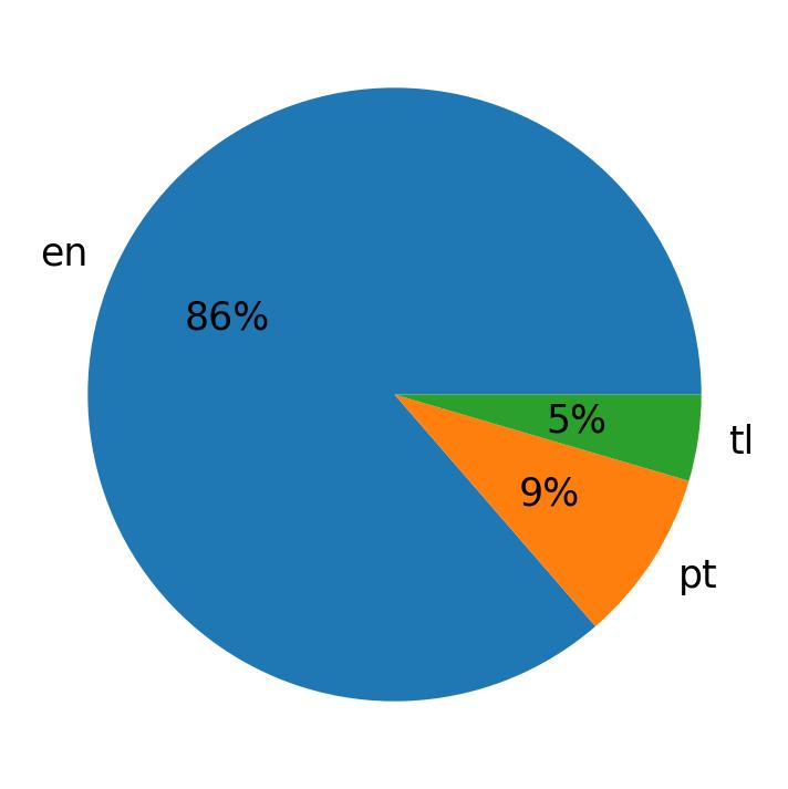Idiomas utilizados nos tweets