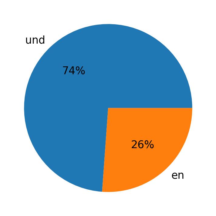 Idiomas utilizados nos tweets