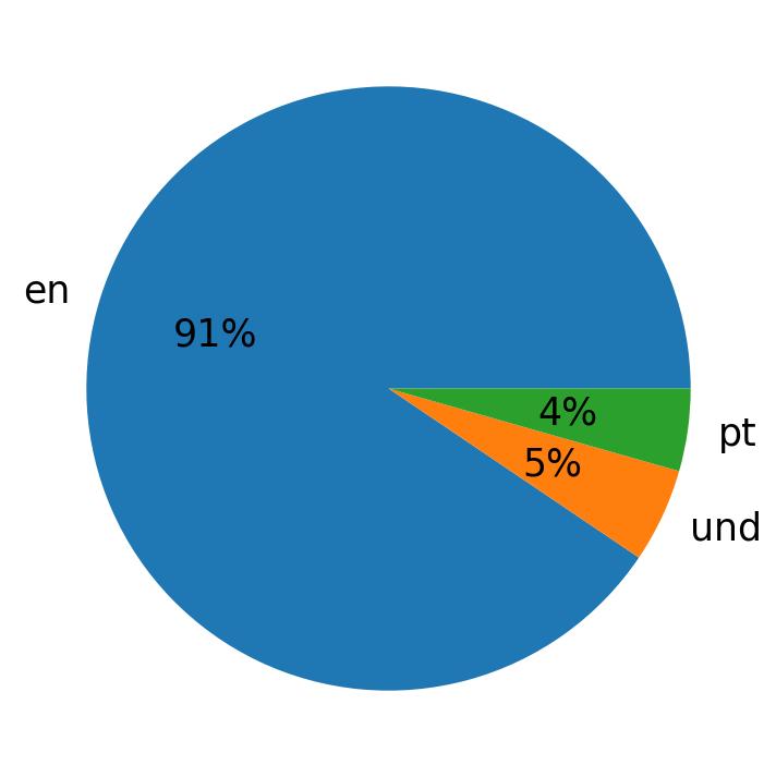 In Tweets verwendete Sprachen