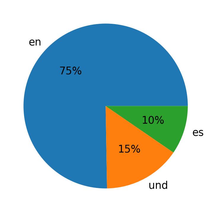 In Tweets verwendete Sprachen