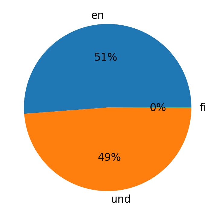 Idiomas utilizados nos tweets