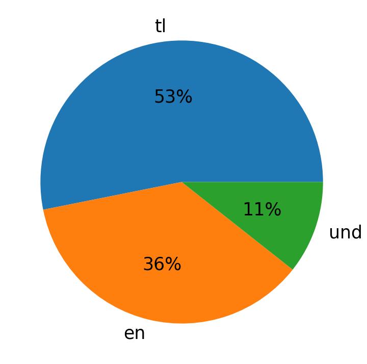 Idiomas utilizados nos tweets