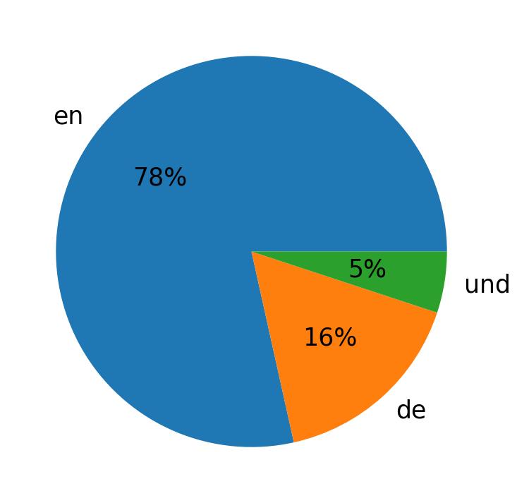 Languages used in tweets