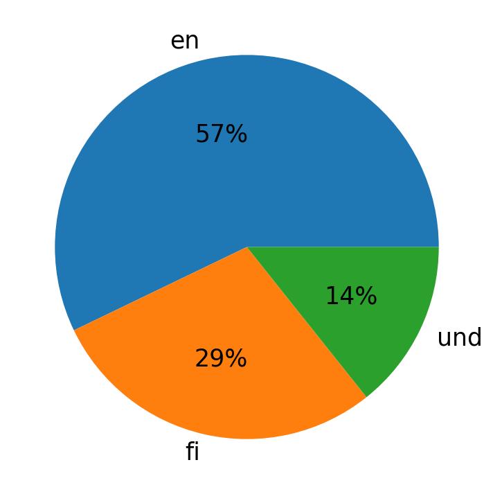 Tweetlerde kullanilan diller