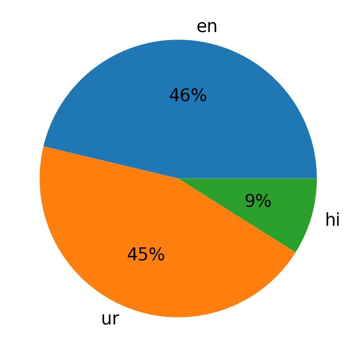 Tweetlerde kullanilan diller