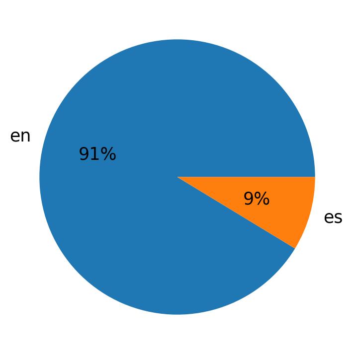 Idiomas utilizados nos tweets